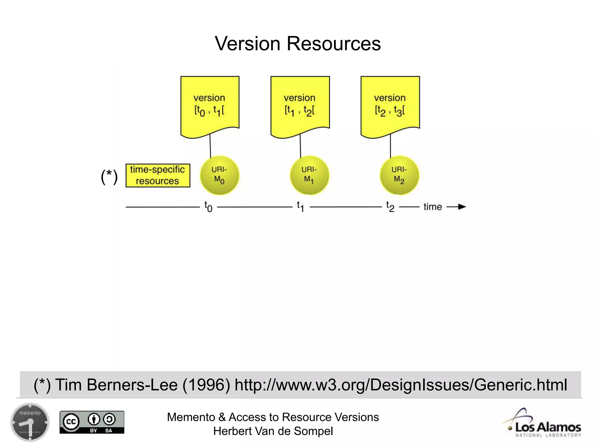 Memento & Access to Resource Versions
Herbert Van de Sompel
Version Resources
(*) Tim Berners-Lee (1996) http://www.w3.org/DesignIssues/Generic.html
(*)
 