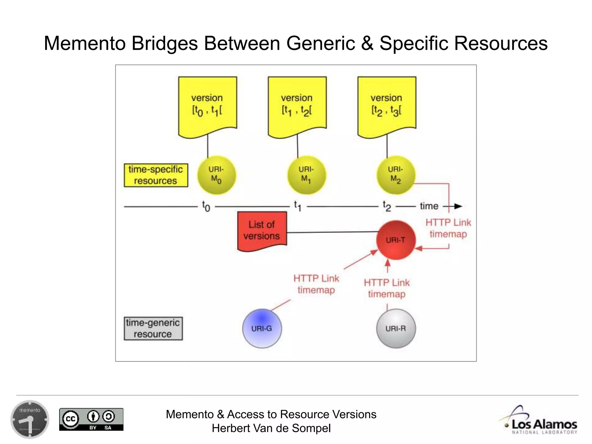 Memento & Access to Resource Versions
Herbert Van de Sompel
Memento Bridges Between Generic & Specific Resources
 