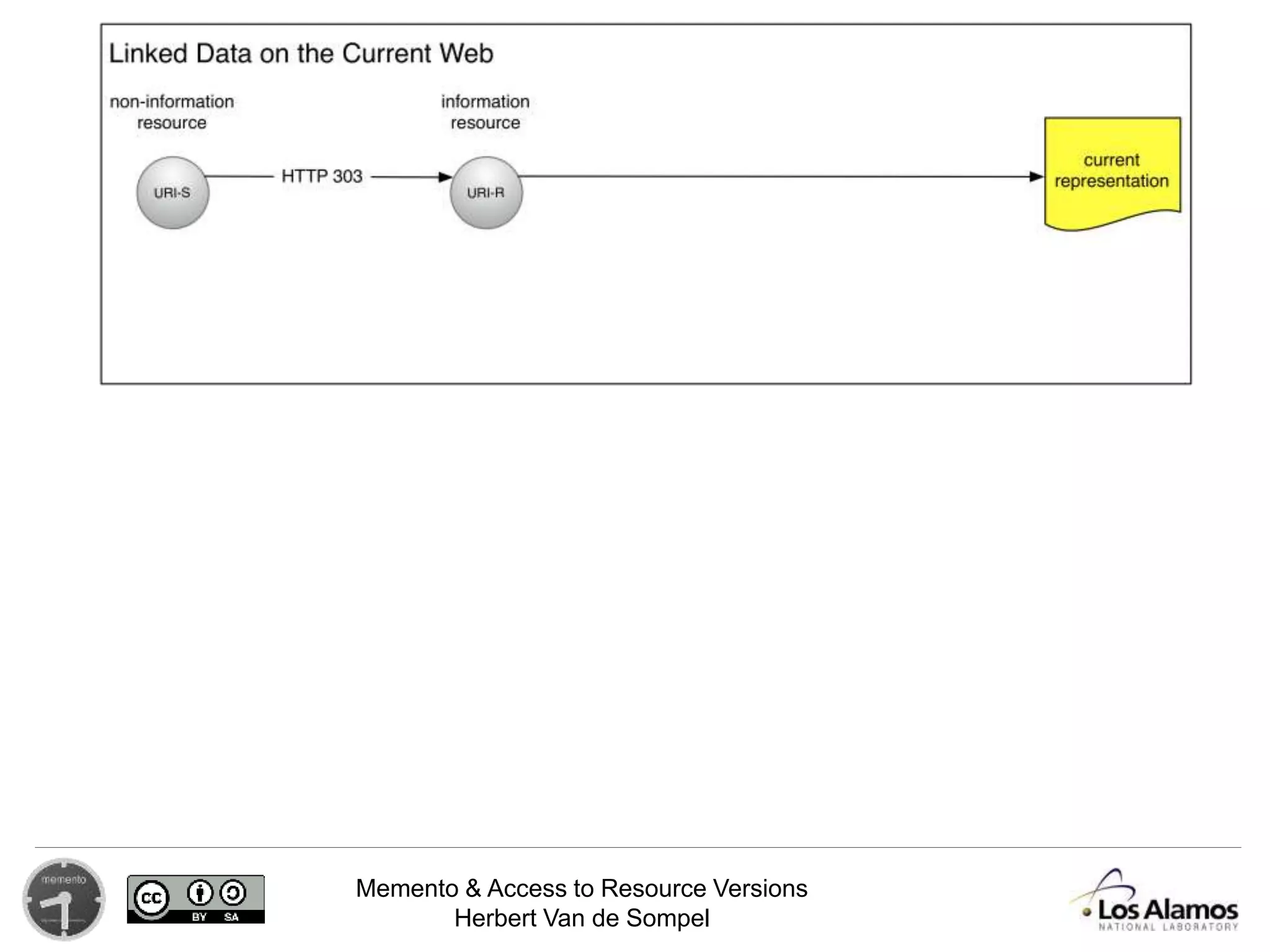 Memento & Access to Resource Versions
Herbert Van de Sompel
 
