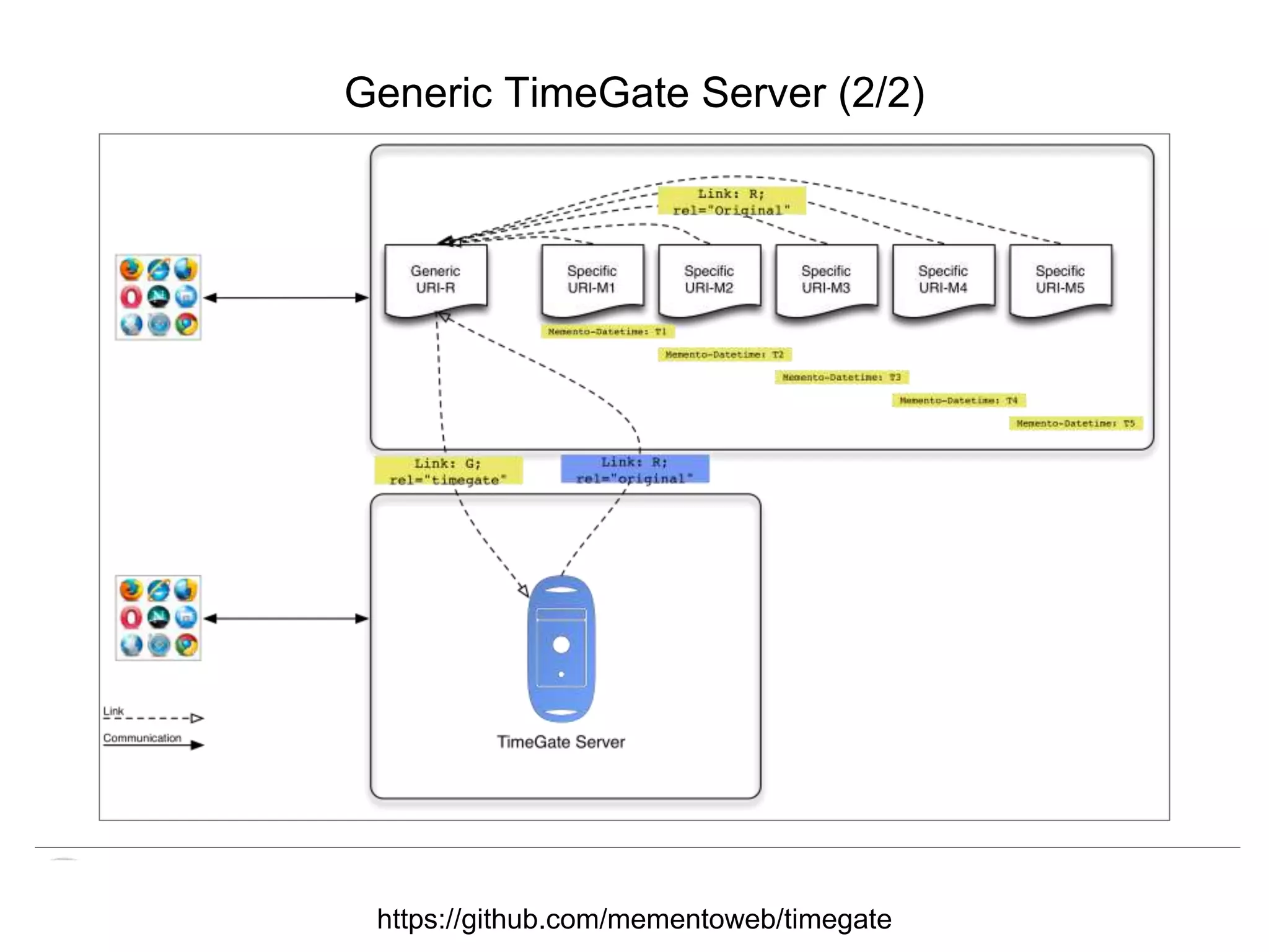Memento & Access to Resource Versions
Herbert Van de Sompel
Generic TimeGate Server (2/2)
https://github.com/mementoweb/timegate
 