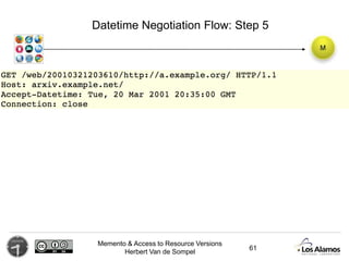 Memento & Access to Resource Versions
Herbert Van de Sompel
Datetime Negotiation Flow: Step 5
61
 