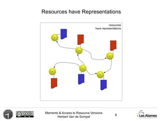 Memento & Access to Resource Versions
Herbert Van de Sompel
Resources have Representations
8
 