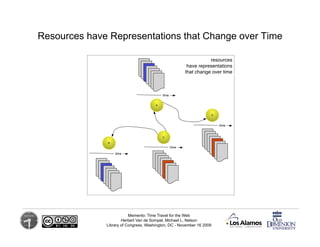 Resources have Representations that Change over Time




                          Memento: Time Travel for the Web
      ...