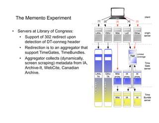 The Memento Experiment

•  Servers at Library of Congress:
    •  Support of 302 redirect upon
       detection of DT-conn...