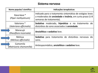 Sistema nervoso
Nome popular/ científico Indicações terapêuticas
Kava-kava *
(Piper methysticum)
Indicado para o tratamento sintomático de estágios leves
a moderados de ansiedade e insônia, em curto prazo (1-8
semanas de tratamento).
Valeriana *
(Valeriana officinalis)
Sedativo moderado, hipnótico e no tratamento de
distúrbios do sono associados à ansiedade.
Maracujá
(Passiflora incarnata)
Ansiolítico e sedativo leve.
Melissa
(Melissa officinalis)
Sedativo para tratamento de distúrbios nervosos do
sono.
Camomila
(Matricaria chamomilla)
Antiespasmódico, ansiolítico e sedativo leve.
 
