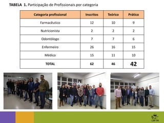 Categoria profissional Inscritos Teórico Prático
Farmacêutico 12 10 9
Nutricionista 2 2 2
Odontólogo 7 7 6
Enfermeiro 26 16 15
Médico 15 11 10
TOTAL 62 46 42
TABELA 1. Participação de Profissionais por categoria
 