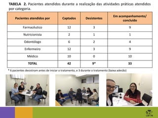 Pacientes atendidos por Captados Desistentes
Em acompanhamento/
concluído
Farmacêutico 12 3 9
Nutricionista 2 1 1
Odontólogo 6 2 4
Enfermeiro 12 3 9
Médico 10 0 10
TOTAL 42 9* 33
* 6 pacientes desistiram antes de iniciar o tratamento, e 3 durante o tratamento (baixa adesão)
TABELA 2. Pacientes atendidos durante a realização das atividades práticas atendidos
por categoria.
 