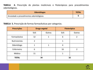 Odontólogos TOTAL
Ansiedade a procedimentos odontológicos 6
Prescrições Droga vegetal Fitoterápico
SUS Outros SUS Outros
Farmacêutico 12 1 6 2
Nutricionista 2 1
Odontólogo 1 1 4
Enfermeiro 6 16 2
Médico 11 1
TOTAL 34 32
TABELA 4. Prescrição de plantas medicinais e fitoterápicos para procedimentos
odontológicos.
TABELA 5. Prescrição de formas farmacêuticas por categorias.
 