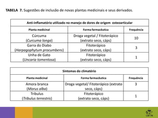 Anti-inflamatório utilizado no manejo de dores de origem osteoarticular
Planta medicinal Forma farmacêutica Frequência
Cúrcuma
(Curcuma longa)
Droga vegetal / Fitoterápico
(extrato seco, cáps)
10
Garra do Diabo
(Harpagophytum procumbens)
Fitoterápico
(extrato seco, cáps)
3
Unha de Gato
(Uncaria tomentosa)
Fitoterápico
(extrato seco, cáps)
1
Sintomas do climatério
Planta medicinal Forma farmacêutica Frequência
Amora branca
(Morus alba)
Droga vegetal/ Fitoterápico (extrato
seco, cáps)
3
Tribulus
(Tribulus terrestris)
Fitoterápico
(extrato seco, cáps)
1
TABELA 7. Sugestões de inclusão de novas plantas medicinais e seus derivados.
 
