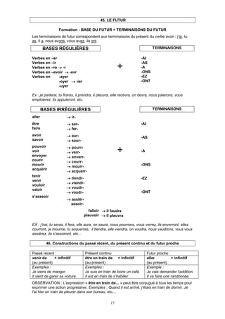 17
45. LE FUTUR
Formation : BASE DU FUTUR + TERMINAISONS DU FUTUR
Les terminaisons de futur correspondent aux terminaisons du présent du verbe avoir : j’ai, tu
as, il a, nous avons, vous avez, ils ont.
BASES RÉGULIÈRES TERMINAISONS
Verbes en –er
Verbes en –ir
Verbes en –re →→→→ -r
Verbes en –evoir →→→→ -evr
Verbes en -ayer
-oyer →→→→ -ier
-uyer
+
-AI
-AS
-A
-ONS
-EZ
-ONT
Ex : je parlerai, tu finiras, il prendra, il pleuvra, elle recevra, on devra, nous paierons, vous
emploierez, ils appuieront, etc.
BASES IRRÉGULIÈRES TERMINAISONS
aller
être
faire
avoir
savoir
pouvoir
voir
envoyer
courir
mourir
acquérir
tenir
venir
vouloir
valoir
s’asseoir
→→→→ ir-
→→→→ ser-
→→→→ fer-
→→→→ aur-
→→→→ saur-
→→→→ pourr-
→→→→ verr-
→→→→ enverr-
→→→→ courr-
→→→→ mourr-
→→→→ acquerr-
→→→→ tiendr-
→→→→ viendr-
→→→→ voudr-
→→→→ vaudr-
→→→→ assiér-
assoir-
+
-AI
-AS
-A
-ONS
-EZ
-ONT
falloir
pleuvoir
→→→→ il faudra
→→→→ il pleuvra
EX : j’irai, tu seras, il fera, elle aura, on saura, nous pourrons, vous verrez, ils enverront, elles
courront, je mourrai, tu acquerras, il tiendra, elle viendra, on voudra, nous vaudrons, vous vous
assiérez, ils s’assoiront, etc...
46. Constructions du passé récent, du présent continu et du futur proche
Passé récent Présent continu Futur proche
venir de + infinitif
(au présent)
être en train de + infinitif
(au présent)
aller + infinitif
(au présent)
Exemples :
Je viens de manger.
Il vient de garer sa voiture.
Exemples :
Je suis en train de boire un café.
Il est en train de s’habiller.
Exemple :
Je vais demander l’addition.
Il va faire une randonnée.
OBSERVATION : L’expression « être en train de... » peut être conjugué à tous les temps pour
exprimer une action progressive. Exemples : Quand il est arrivé, j’étais en train de dormir. Je
l’ai hier en train de pleurer dans son bureau. etc,...
 