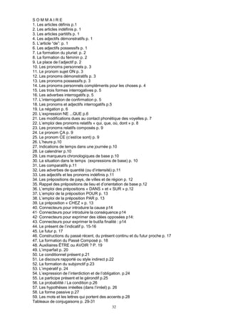 32
S O M M A I R E
1. Les articles définis p.1
2. Les articles indéfinis p. 1
3. Les articles partitifs p. 1
4. Les adjectifs démonstratifs p. 1
5. L’article “de”: p. 1
6. Les adjectifs possessifs p. 1
7. La formation du pluriel: p. 2
8. La formation du féminin p. 2
9. La place de l’adjectif p. 2
10. Les pronoms personnels p. 3
11. Le pronom sujet ON p. 3
12. Les pronoms démonstratifs p. 3
13. Les pronoms possessifs p. 3
14. Les pronoms personnels compléments pour les choses p. 4
15. Les trois formes interrogatives p. 5
16. Les adverbes interrogatifs p. 5
17. L’interrogation de confirmation p. 5
18. Les pronoms et adjectifs interrogatifs p.5
19. La négation p. 6
20. L’expression NE ...QUE p.6
21. Les modifications dues au contact phonétique des voyelles p. 7
22. L’emploi des pronoms relatifs « qui, que, où, dont » p. 8
23. Les pronoms relatifs composés p. 9
24. Le pronom ÇA p. 9
25. Le pronom CE (c’est/ce sont) p. 9
26. L’heure p.10
27. Indications de temps dans une journée p.10
28. Le calendrier p.10
29. Les marqueurs chronologiques de base p.10
30. La situation dans le temps (expressions de base) p. 10
31. Les comparatifs p.11
32. Les adverbes de quantité (ou d’intensité) p.11
33. Les adjectifs et les pronoms indéfinis p.11
34. Les prépositions de pays, de villes et de région p. 12
35. Rappel des prépositions de lieu et d’orientation de base p.12
36. L’emploi des prépositions « DANS » et « SUR » p.12
37. L’emploi de la préposition POUR p. 13
38. L’emploi de la préposition PAR p. 13
39. La préposition « CHEZ » p. 13
40. Connecteurs pour introduire la cause p14
41· Connecteurs pour introduire la conséquence p14
42· Connecteurs pour exprimer des idées opposées p14:
43. Connecteurs pour exprimer le but/la finalité : p14
44. Le présent de l’indicatif p. 15-16
45. Le futur p. 17
46. Constructions du passé récent, du présent continu et du futur proche p. 17
47. La formation du Passé Composé p. 18
48. Auxiliaires ÊTRE ou AVOIR ? P. 19
49. L’imparfait p. 20
50. Le conditionnel présent p.21
51. Le discours rapporté ou style indirect p.22
52. La formation du subjonctif p.23
53. L’impératif p. 24
54. L’expression de l’interdiction et de l’obligation. p.24
55. Le participe présent et le gérondif p.25
56. La probabilité / La condition p.26
57. Les hypothèses irréelles (dans l’irréel) p. 26
58. La forme passive p.27
59. Les mots et les lettres qui portent des accents p.28
Tableaux de conjugaisons p. 29-31
 