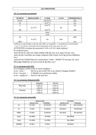 3
LES PRONOMS
10. Les pronoms personnels:
SUJETS REFLEXIFS C.O.D. C.O.I TONIQUES(1)
je (j*) me (m’*) moi
tu te (t’*) toi
il
elle
se (s’*)
le (l’*)
la (l’*)
lui
lui
elle
nous
vous
ils
elles
se (s*) les leur
elles
eux
(1)Placés en apostrophe à côté du sujet (Moi, je m’appelle...), introduit par le présentatif
“c’est” (c’est moi!) et précédé d’une préposition (avec moi, pour lui, etc.)
ATTENTION à la place des pronoms C.O.D. et C.O.I. dans la phrase!
Ils se placent juste:
-juste devant le verbe aux temps simples (elle les veut, je ne vous voit pas, etc);
-juste devant l’auxiliaire aux temps composés (elle l’a pris, ils ne lui ont pas téléphoné,
etc.);
-juste devant l’infinitif dans les constructions “verbe + infinitif” (il veut me voir, nous
allons leur téléphoner, je suis en train de les faire, etc.)
11. Le pronom sujet ON:
Il se conjugue comme il/elle et il peut remplacer :
a) on = nous > Qu’est-ce qu’on fait? On va au cinéma? (langage familier)
b) on = les gens > A Madrid, on ne parle pas catalan.
c) on = quelqu’un > On m’a volé mon sac!
12. Les pronoms démonstratifs:
Singulier Pluriel
Masculin celui-ci
celui-là
ceux-ci
ceux-là
Féminin celle-ci
celle-là
celles-ci
celles-là
13. Les pronoms possessifs:
SINGULIER
MASCULIN FEMININ
PLURIEL
MASCULIN FEMININ
je le mien la mienne les miens les miennes
tu le tien la tienne les tiens les tiennes
il/elle le sien la sienne les siens les siennes
nous le nôtre la nôtre les nôtres
vous le vôtre la vôtre les vôtres
ils/elles le leur la leur les leurs
 