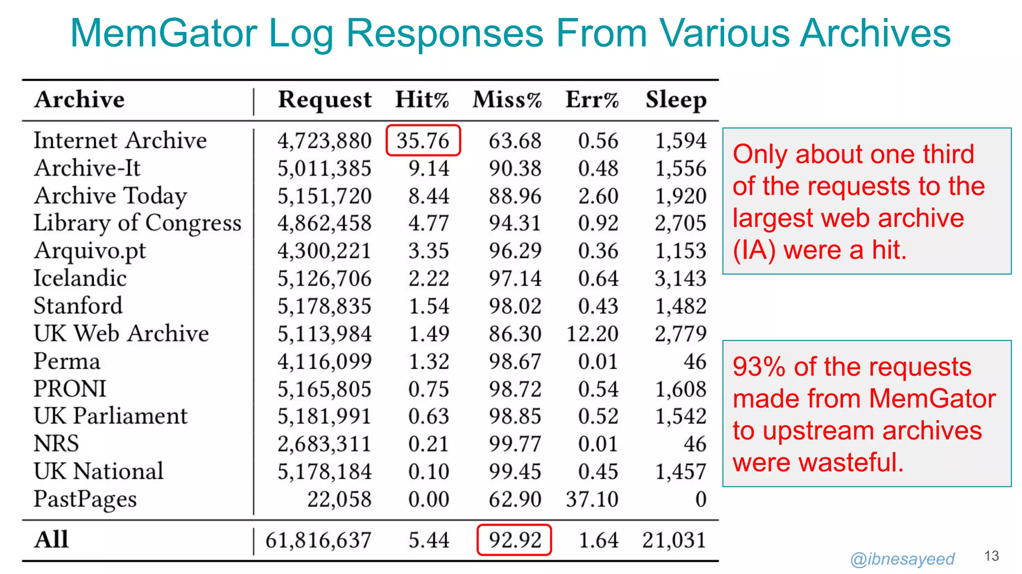 @ibnesayeed
MemGator Log Responses From Various Archives
13
93% of the requests
made from MemGator
to upstream archives
were wasteful.
Only about one third
of the requests to the
largest web archive
(IA) were a hit.
 