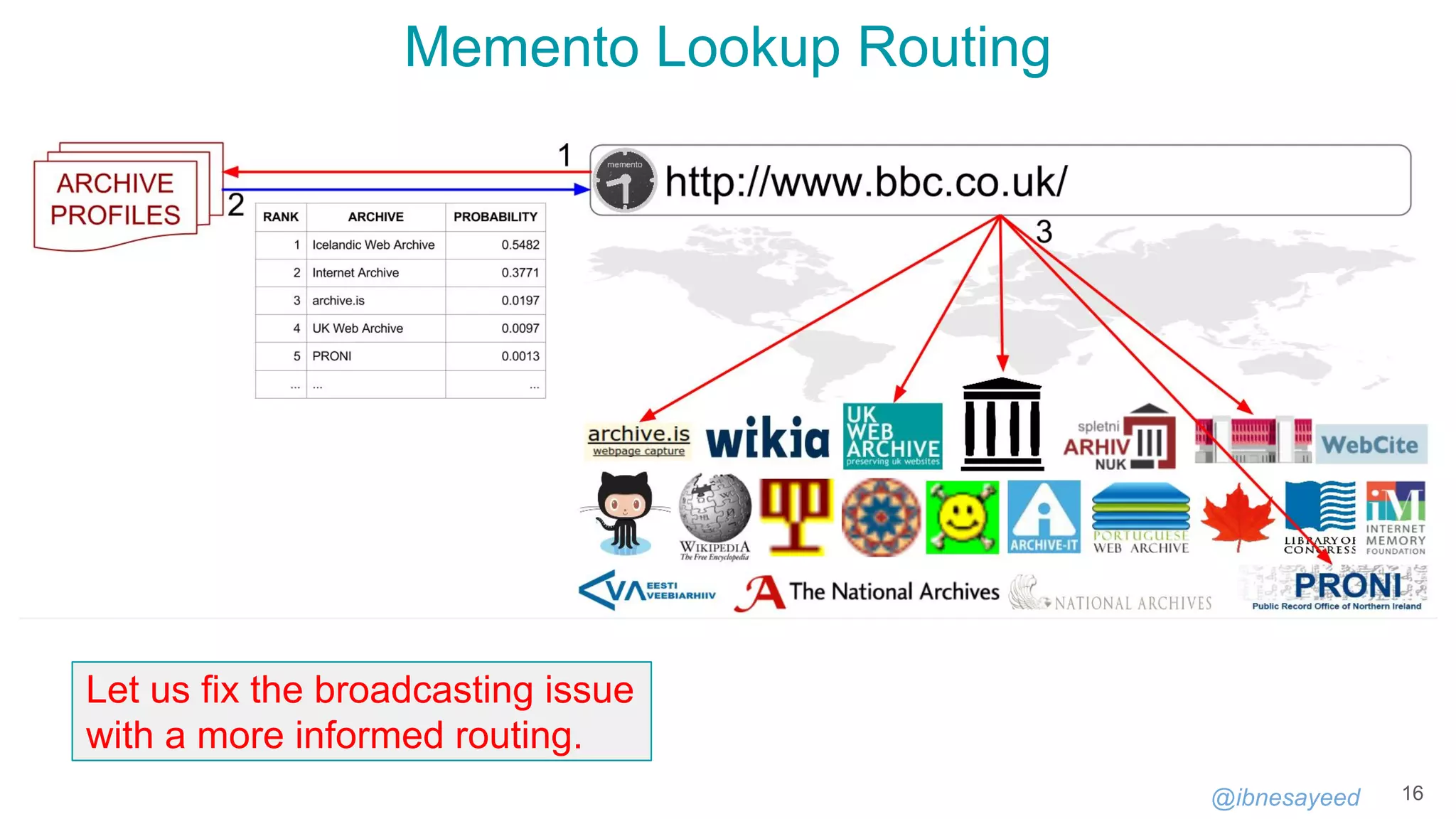@ibnesayeed
Memento Lookup Routing
16
Let us fix the broadcasting issue
with a more informed routing.
 