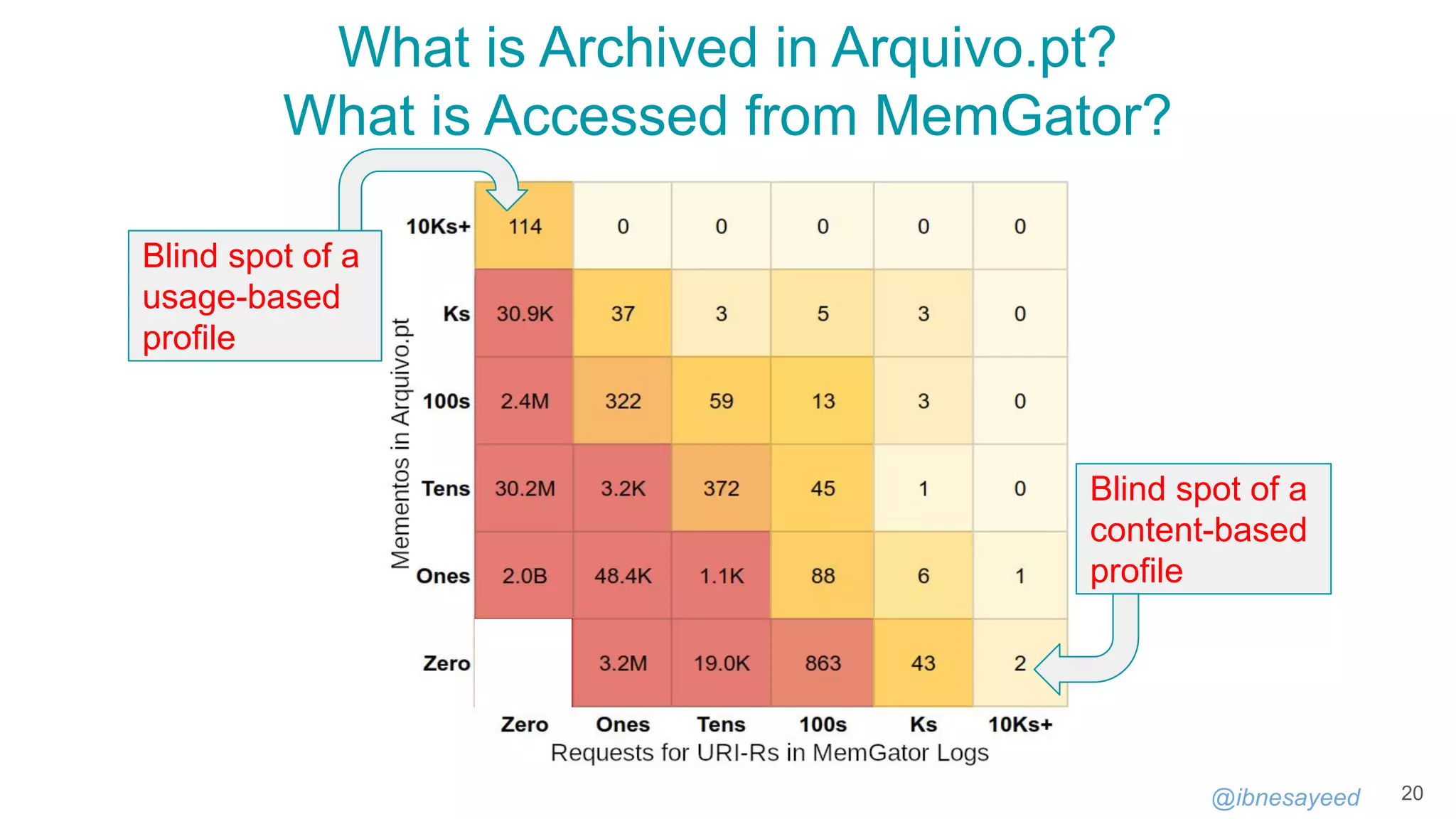 @ibnesayeed
What is Archived in Arquivo.pt?
What is Accessed from MemGator?
20
Blind spot of a
usage-based
profile
Blind spot of a
content-based
profile
 