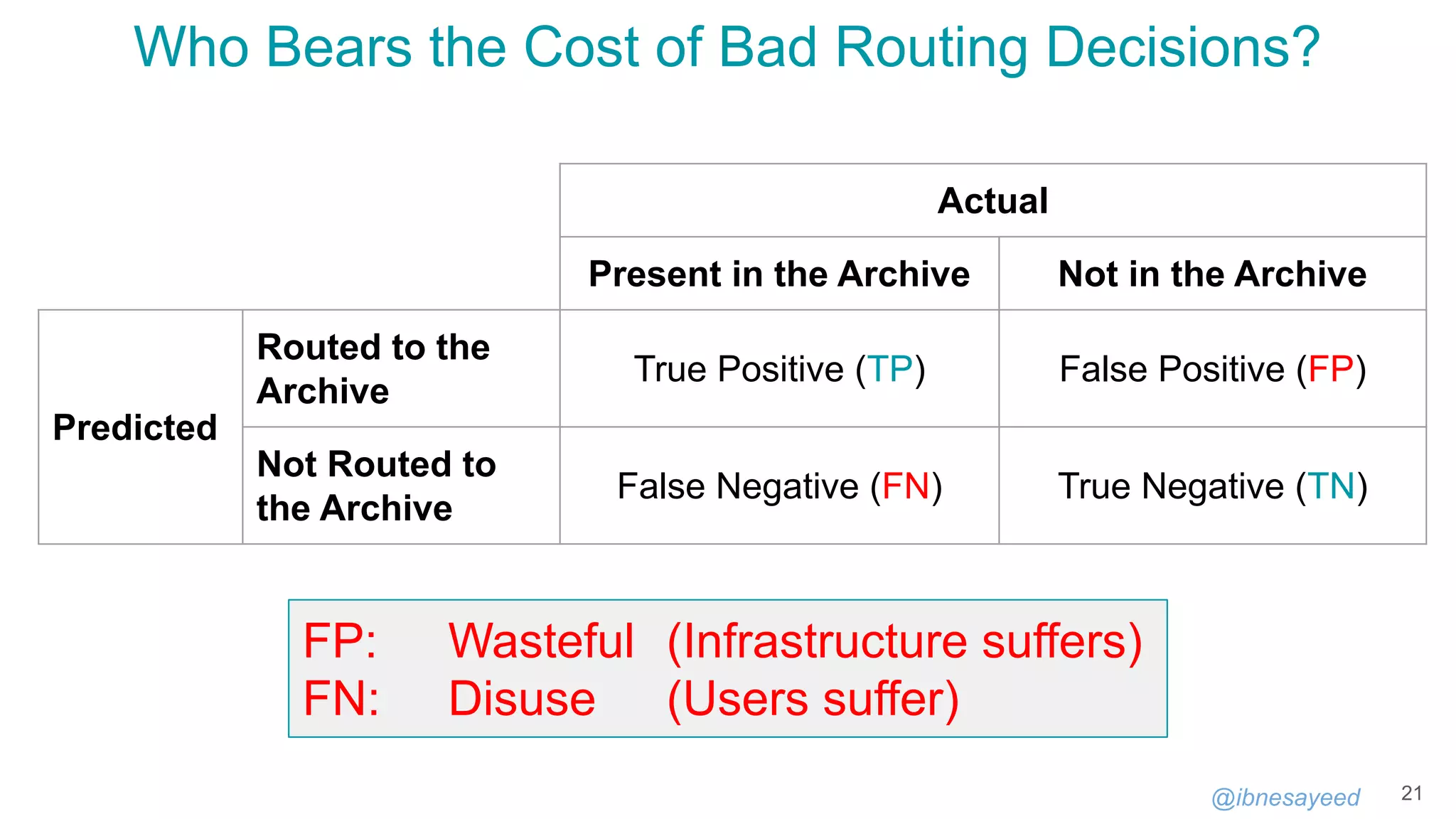 @ibnesayeed
Who Bears the Cost of Bad Routing Decisions?
21
Actual
Present in the Archive Not in the Archive
Predicted
Routed to the
Archive
True Positive (TP) False Positive (FP)
Not Routed to
the Archive
False Negative (FN) True Negative (TN)
FP: Wasteful (Infrastructure suffers)
FN: Disuse (Users suffer)
 
