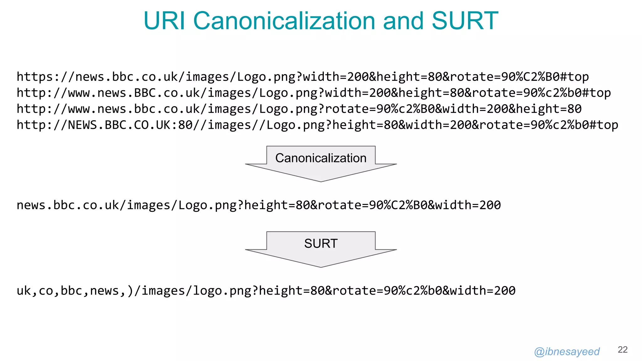 @ibnesayeed
URI Canonicalization and SURT
22
https://news.bbc.co.uk/images/Logo.png?width=200&height=80&rotate=90%C2%B0#top
http://www.news.BBC.co.uk/images/Logo.png?width=200&height=80&rotate=90%c2%b0#top
http://www.news.bbc.co.uk/images/Logo.png?rotate=90%c2%B0&width=200&height=80
http://NEWS.BBC.CO.UK:80//images//Logo.png?height=80&width=200&rotate=90%c2%b0#top
news.bbc.co.uk/images/Logo.png?height=80&rotate=90%C2%B0&width=200
uk,co,bbc,news,)/images/logo.png?height=80&rotate=90%c2%b0&width=200
Canonicalization
SURT
 