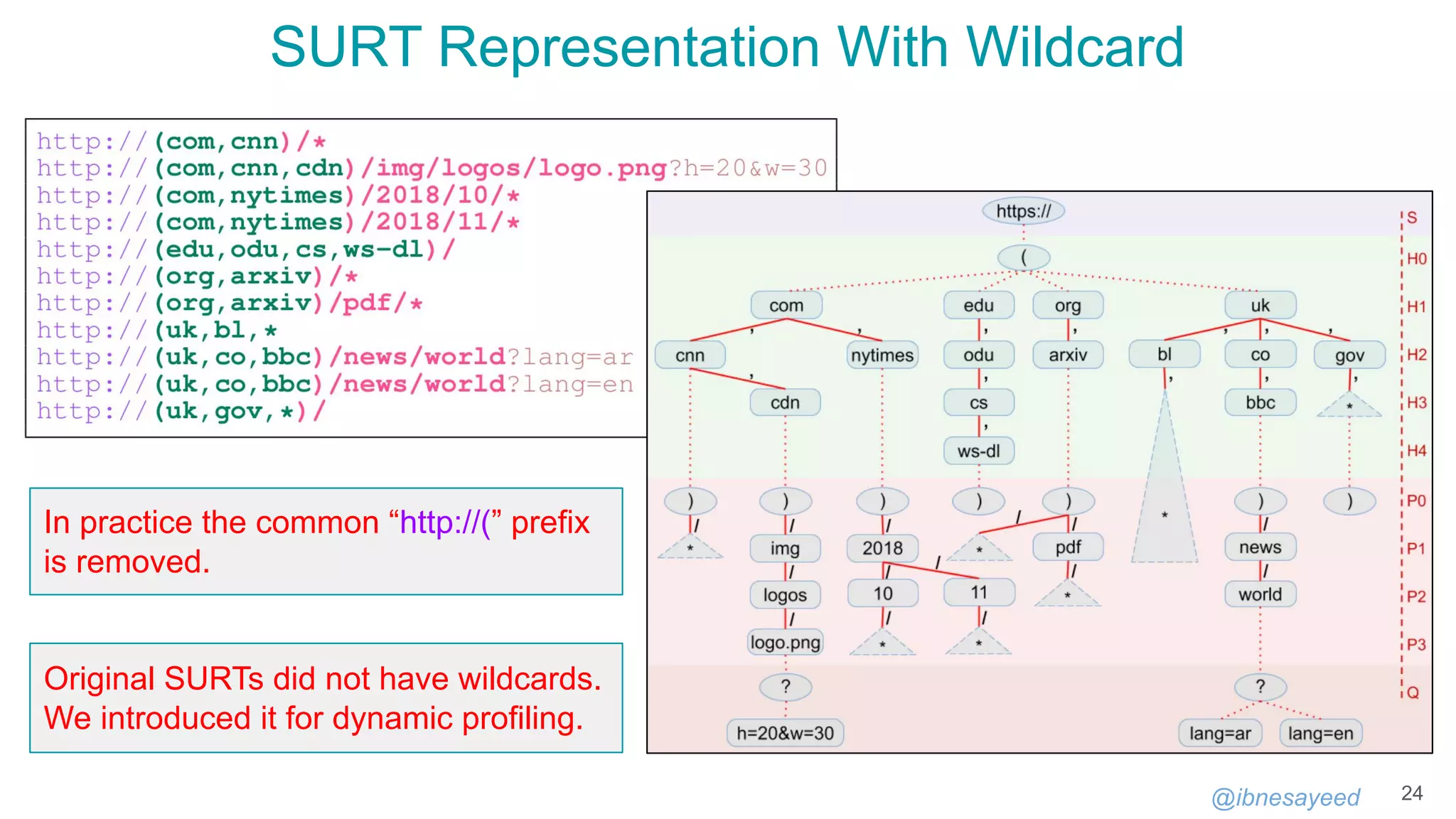 @ibnesayeed
SURT Representation With Wildcard
24
Original SURTs did not have wildcards.
We introduced it for dynamic profiling.
In practice the common “http://(” prefix
is removed.
 