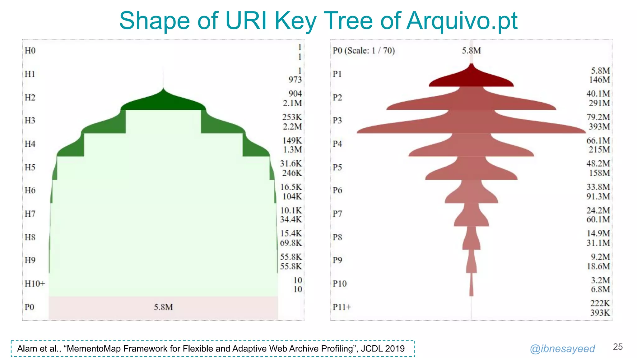 @ibnesayeed
Shape of URI Key Tree of Arquivo.pt
25
Alam et al., “MementoMap Framework for Flexible and Adaptive Web Archive Profiling”, JCDL 2019
 