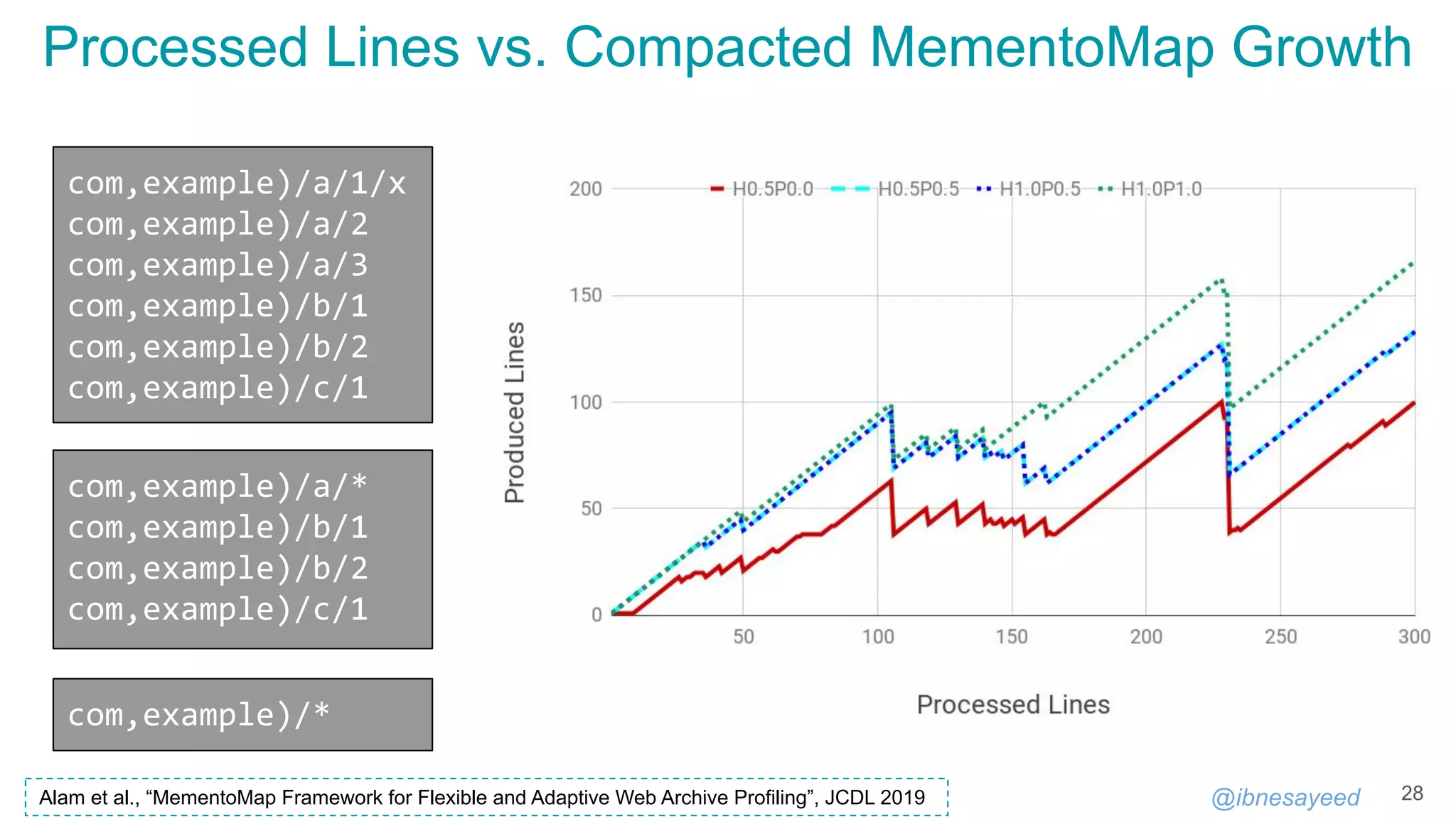 @ibnesayeed
Processed Lines vs. Compacted MementoMap Growth
28
com,example)/a/1/x
com,example)/a/2
com,example)/a/3
com,example)/b/1
com,example)/b/2
com,example)/c/1
com,example)/a/*
com,example)/b/1
com,example)/b/2
com,example)/c/1
com,example)/*
Alam et al., “MementoMap Framework for Flexible and Adaptive Web Archive Profiling”, JCDL 2019
 