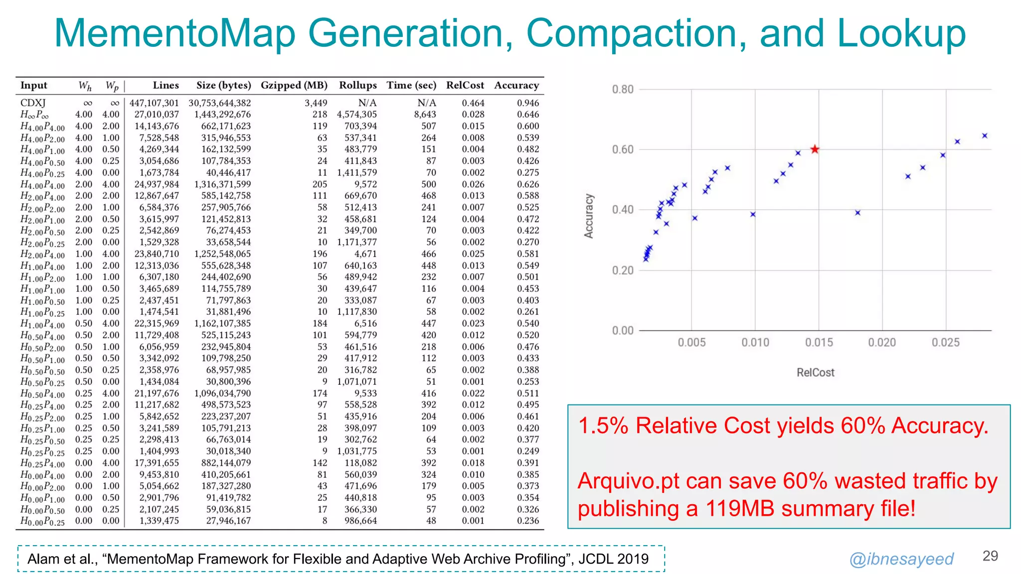 @ibnesayeed
MementoMap Generation, Compaction, and Lookup
29
Alam et al., “MementoMap Framework for Flexible and Adaptive Web Archive Profiling”, JCDL 2019
1.5% Relative Cost yields 60% Accuracy.
Arquivo.pt can save 60% wasted traffic by
publishing a 119MB summary file!
 