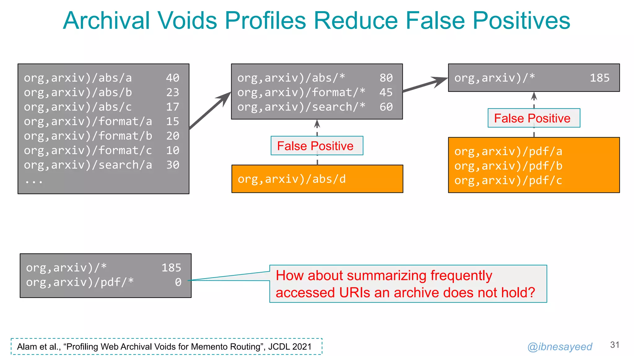 @ibnesayeed
Archival Voids Profiles Reduce False Positives
31
org,arxiv)/abs/a 40
org,arxiv)/abs/b 23
org,arxiv)/abs/c 17
org,arxiv)/format/a 15
org,arxiv)/format/b 20
org,arxiv)/format/c 10
org,arxiv)/search/a 30
...
org,arxiv)/abs/* 80
org,arxiv)/format/* 45
org,arxiv)/search/* 60
org,arxiv)/* 185
org,arxiv)/abs/d
False Positive org,arxiv)/pdf/a
org,arxiv)/pdf/b
org,arxiv)/pdf/c
False Positive
org,arxiv)/* 185
org,arxiv)/pdf/* 0 How about summarizing frequently
accessed URIs an archive does not hold?
Alam et al., “Profiling Web Archival Voids for Memento Routing”, JCDL 2021
 