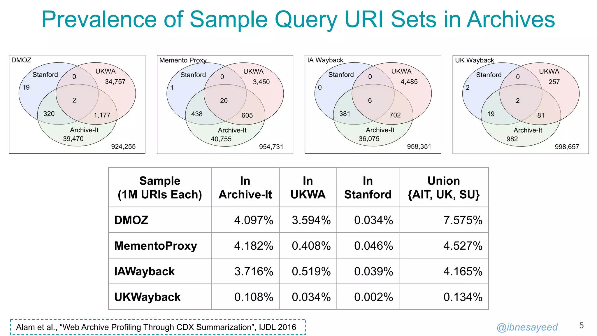 @ibnesayeed
Prevalence of Sample Query URI Sets in Archives
5
Sample
(1M URIs Each)
In
Archive-It
In
UKWA
In
Stanford
Union
{AIT, UK, SU}
DMOZ 4.097% 3.594% 0.034% 7.575%
MementoProxy 4.182% 0.408% 0.046% 4.527%
IAWayback 3.716% 0.519% 0.039% 4.165%
UKWayback 0.108% 0.034% 0.002% 0.134%
Alam et al., “Web Archive Profiling Through CDX Summarization”, IJDL 2016
 