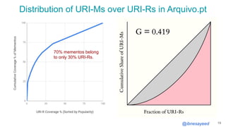 @ibnesayeed
Distribution of URI-Ms over URI-Rs in Arquivo.pt
19
70% mementos belong
to only 30% URI-Rs.
 