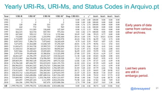 @ibnesayeed
Last two years
are still in
embargo period.
Yearly URI-Rs, URI-Ms, and Status Codes in Arquivo.pt
21
Early years of data
came from various
other archives.
 
