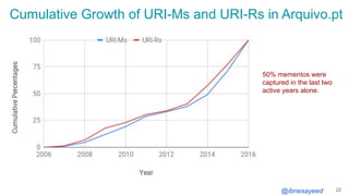 @ibnesayeed
Cumulative Growth of URI-Ms and URI-Rs in Arquivo.pt
22
50% mementos were
captured in the last two
active years alone.
 
