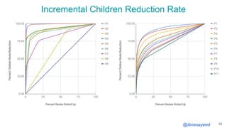 @ibnesayeed
Incremental Children Reduction Rate
28
 