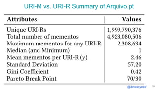 @ibnesayeed
URI-M vs. URI-R Summary of Arquivo.pt
20
 