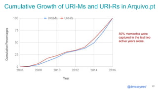 @ibnesayeed
Cumulative Growth of URI-Ms and URI-Rs in Arquivo.pt
22
50% mementos were
captured in the last two
active year...