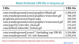 @ibnesayeed
Most Archived URI-Rs in Arquivo.pt
23
Arquivo is obsessed with transparent single pixel images and corner grap...