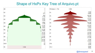 @ibnesayeed
Shape of HxPx Key Tree of Arquivo.pt
26
 