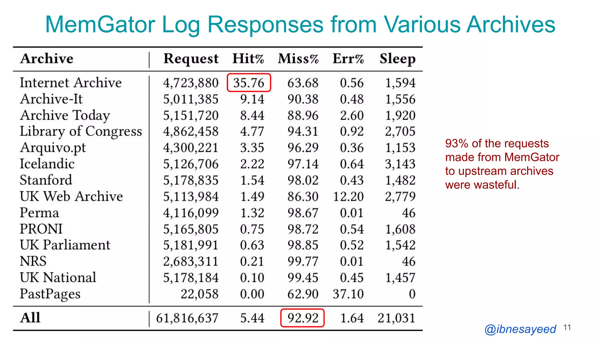 @ibnesayeed
MemGator Log Responses from Various Archives
11
93% of the requests
made from MemGator
to upstream archives
were wasteful.
 