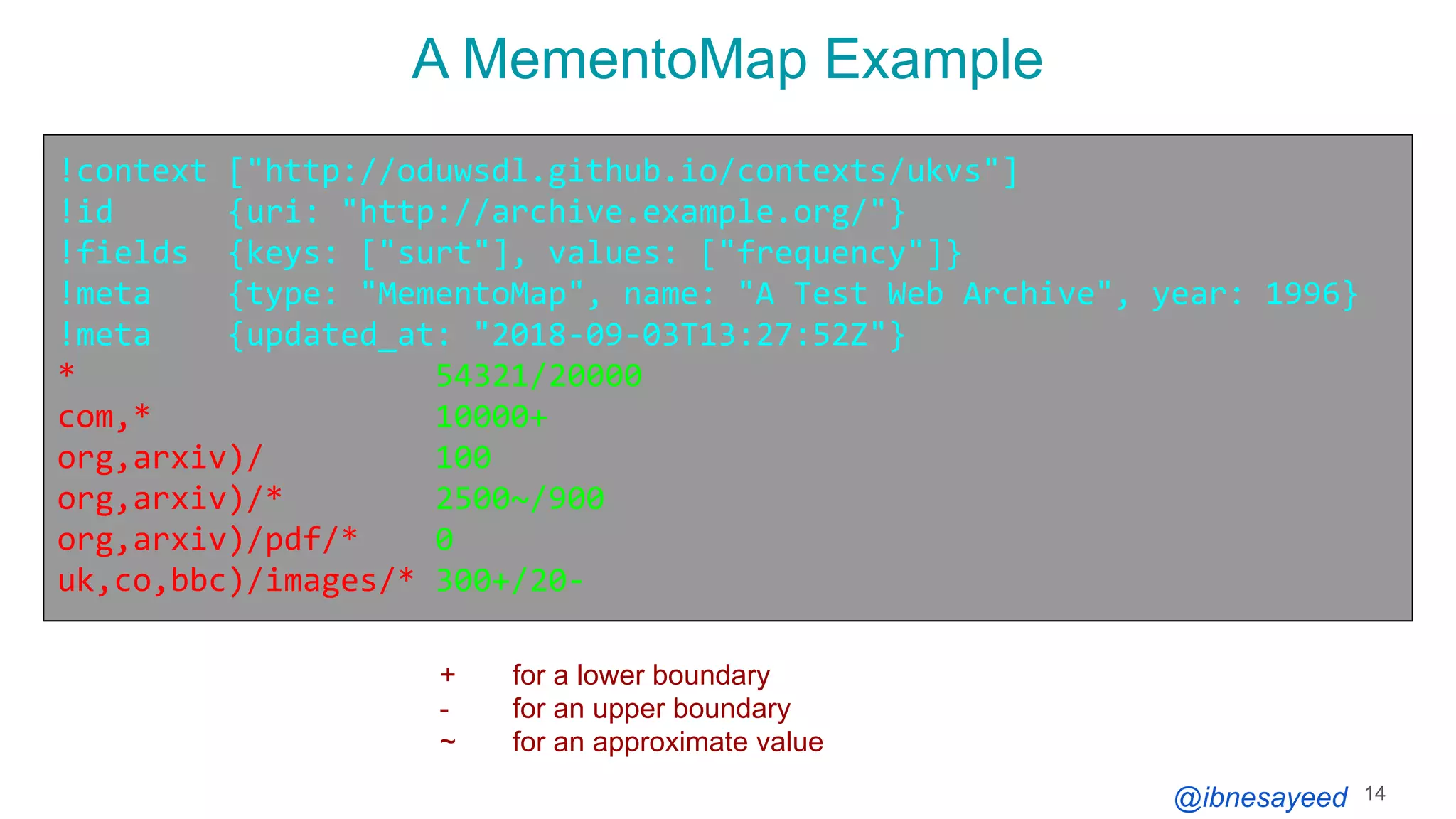 @ibnesayeed
A MementoMap Example
14
!context ["http://oduwsdl.github.io/contexts/ukvs"]
!id {uri: "http://archive.example.org/"}
!fields {keys: ["surt"], values: ["frequency"]}
!meta {type: "MementoMap", name: "A Test Web Archive", year: 1996}
!meta {updated_at: "2018-09-03T13:27:52Z"}
* 54321/20000
com,* 10000+
org,arxiv)/ 100
org,arxiv)/* 2500~/900
org,arxiv)/pdf/* 0
uk,co,bbc)/images/* 300+/20-
+ for a lower boundary
- for an upper boundary
~ for an approximate value
 