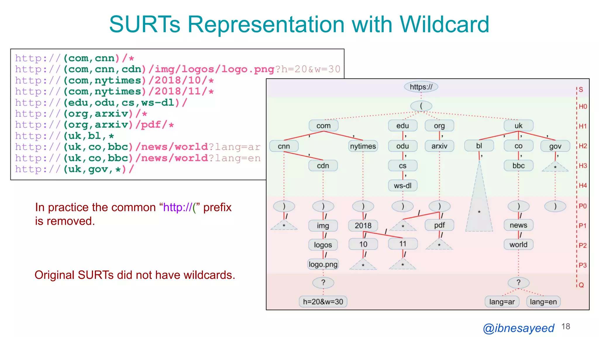 @ibnesayeed
SURTs Representation with Wildcard
18
Original SURTs did not have wildcards.
In practice the common “http://(” prefix
is removed.
 
