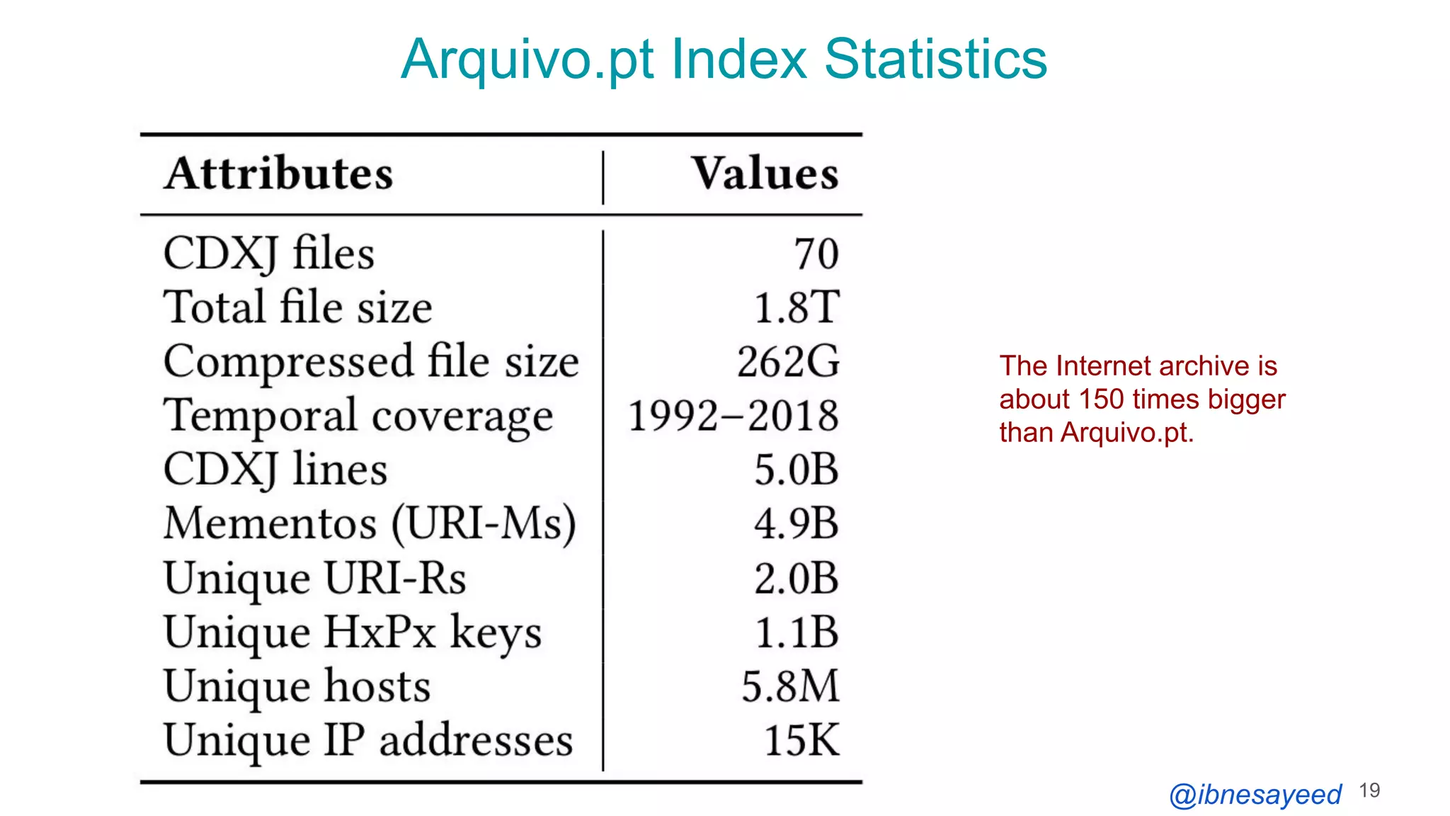 @ibnesayeed
Arquivo.pt Index Statistics
19
The Internet archive is
about 150 times bigger
than Arquivo.pt.
 