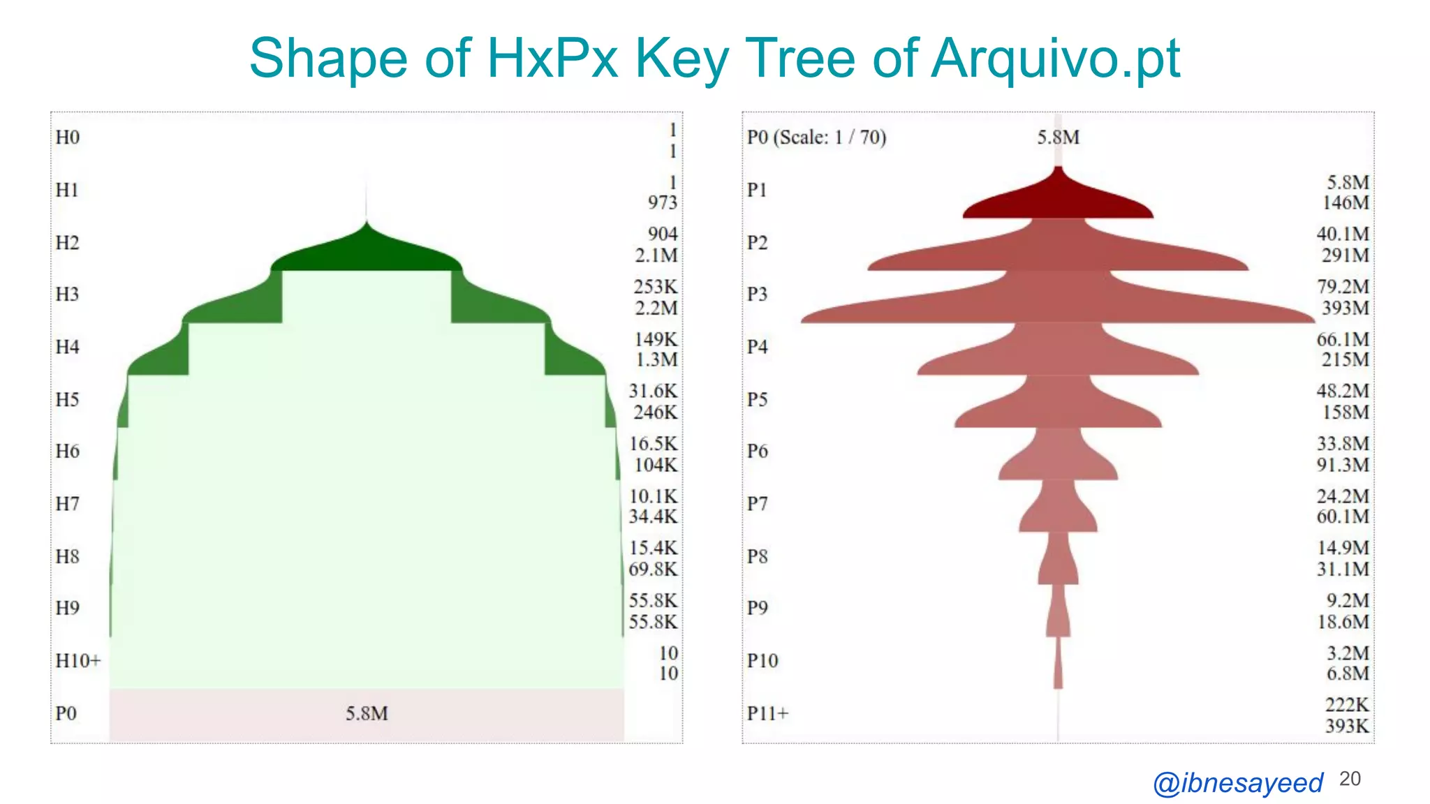 @ibnesayeed
Shape of HxPx Key Tree of Arquivo.pt
20
 