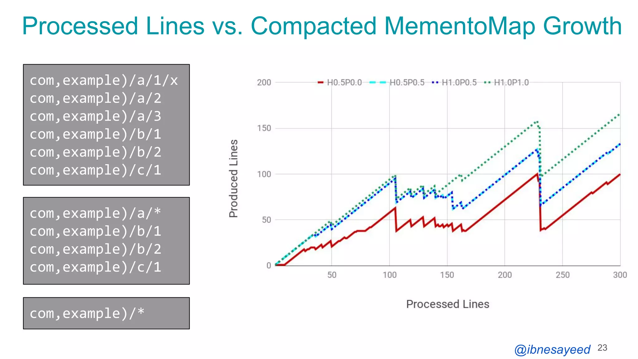 @ibnesayeed
Processed Lines vs. Compacted MementoMap Growth
23
com,example)/a/1/x
com,example)/a/2
com,example)/a/3
com,example)/b/1
com,example)/b/2
com,example)/c/1
com,example)/a/*
com,example)/b/1
com,example)/b/2
com,example)/c/1
com,example)/*
 