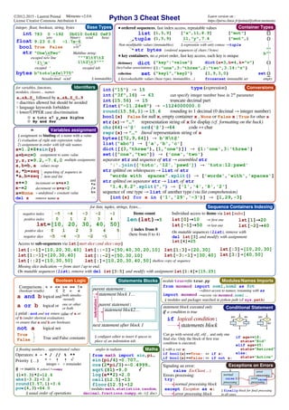 Sequence Containers Indexing
Base Types
Python 3 Cheat Sheet©2012-2015 - Laurent Pointal
License Creative Commons Attribution 4
Latest version on :
https://perso.limsi.fr/pointal/python:memento
0783 -192int
9.23 -1.7e-60.0float
True Falsebool
"OnenTwo"
'I'm'
str
"""XtYtZ
1t2t3"""
×10
-6
escaped tab
escaped new line
Multiline string:
Container Types
list [1,5,9] ["x",11,8.9] ["mot"] []
tuple (1,5,9) 11,"y",7.4 ("mot",) ()
dict
{1:"one",3:"three",2:"two",3.14:"π"}
{"key":"value"}
set
{}
{1,9,3,0}
◾ ordered sequences, fast index access, repeatable values
set()
◾ key containers, no a priori order, fast key access, each key is unique
{"key1","key2"}
Non modifiable values (immutables)
Variables assignment
x=1.2+8+sin(y)
y,z,r=9.2,-7.6,0
a…zA…Z_ followed by a…zA…Z_0…9
◽ diacritics allowed but should be avoided
◽ language keywords forbidden
◽ lower/UPPER case discrimination
☝ expression with only comas →tuple
dictionary
collection
integer, float, boolean, string, bytes
Identifiers
☺ a toto x7 y_max BigOne
☹ 8y and for
x+=3
x-=2
increment ⇔ x=x+3
decrement ⇔ x=x-2
Conversions
for lists, tuples, strings, bytes…
int("15") → 15
int("3f",16) → 63 can specify integer number base in 2nd
parameter
int(15.56) → 15 truncate decimal part
float("-11.24e8") → -1124000000.0
round(15.56,1)→ 15.6 rounding to 1 decimal (0 decimal → integer number)
bool(x) False for null x, empty container x , None or False x ; True for other x
str(x)→ "…" representation string of x for display (cf. formatting on the back)
chr(64)→'@' ord('@')→64 code ↔ char
repr(x)→ "…" literal representation string of x
bytes([72,9,64]) → b'Ht@'
list("abc") → ['a','b','c']
dict([(3,"three"),(1,"one")]) → {1:'one',3:'three'}
set(["one","two"]) → {'one','two'}
separator str and sequence of str → assembled str
':'.join(['toto','12','pswd']) → 'toto:12:pswd'
str splitted on whitespaces → list of str
"words with spaces".split() → ['words','with','spaces']
str splitted on separator str → list of str
"1,4,8,2".split(",") → ['1','4','8','2']
sequence of one type → list of another type (via list comprehension)
[int(x) for x in ('1','29','-3')] → [1,29,-3]
type(expression)
lst=[10, 20, 30, 40, 50]
lst[1]→20
lst[-2]→40
0 1 2 3 4
-5 -4 -3 -1-2 Individual access to items via lst[index]
positive index
negative index
0 1 2 3 54
-5 -4 -3 -1-2negative slice
positive slice
Access to sub-sequences via lst[start slice:end slice:step]
len(lst)→5
lst[1:3]→[20,30]
lst[::2]→[10,30,50]
lst[-3:-1]→[30,40]
lst[:3]→[10,20,30]lst[:-1]→[10,20,30,40]
lst[3:]→[40,50]lst[1:-1]→[20,30,40]
lst[:]→[10,20,30,40,50]
Missing slice indication → from start / up to end.
On mutable sequences (list), remove with del lst[3:5] and modify with assignment lst[1:4]=[15,25]
Conditional Statement
if age<=18:
state="Kid"
elif age>65:
state="Retired"
else:
state="Active"
Boolean Logic Statements Blocks
parent statement:
statement block 1…
⁝
parent statement:
statement block2…
⁝
next statement after block 1
indentation !
Comparisons : < > <= >= == !=
≠=≥≤
a and b
a or b
not a
logical and
logical or
logical not
one or other
or both
both simulta-
-neously
if logical condition:
statements block
statement block executed only
if a condition is true
Can go with several elif, elif... and only one
final else. Only the block of first true
condition is executed.
lst[-1]→50
lst[0]→10
⇒ last one
⇒ first one
x=None « undefined » constant value
Maths
Operators: + - * / // % **
× ÷
integer ÷ ÷ remainder
ab
from math import sin,pi…
sin(pi/4)→0.707…
cos(2*pi/3)→-0.4999…
sqrt(81)→9.0 √
log(e**2)→2.0
ceil(12.5)→13
floor(12.5)→12
escaped '
☝ floating numbers… approximated values angles in radians
(1+5.3)*2→12.6
abs(-3.2)→3.2
round(3.57,1)→3.6
pow(4,3)→64.0
for variables, functions,
modules, classes… names
Mémento v2.0.6
str (ordered sequences of chars / bytes)
(key/value associations)
☝ pitfall : and and or return value of a or
of b (under shortcut evaluation).
⇒ ensure that a and b are booleans.
(boolean results)
a=b=c=0 assignment to same value
multiple assignments
a,b=b,a values swap
a,*b=seq
*a,b=seq
unpacking of sequence in
item and list
bytes
bytes
b"totoxfe775"
hexadecimal octal
0b010 0xF30o642
binary octal hexa
""
empty
dict(a=3,b=4,k="v")
Items count
☝ keys=hashable values (base types, immutables…)
True
False True and False constants ☝ configure editor to insert 4 spaces in
place of an indentation tab.
lst[::-1]→[50,40,30,20,10]
lst[::-2]→[50,30,10]
1) evaluation of right side expression value
2) assignment in order with left side names
=
☝ assignment ⇔ binding of a name with a value
☝ immutables
On mutable sequences (list), remove with
del lst[3] and modify with assignment
lst[4]=25
del x remove name x
b""
@ → matrix × python3.5+numpy
☝ index from 0
(here from 0 to 4)
frozenset immutable set
Priority (…)
☝ usual order of operations
modules math, statistics, random,
decimal, fractions, numpy, etc. (cf. doc)
Modules/Names Imports
from monmod import nom1,nom2 as fct
module truc⇔file truc.py
→direct access to names, renaming with as
import monmod →access via monmod.nom1 …
☝ modules and packages searched in python path (cf sys.path)
?
yes
no
shallow copy of sequence
?
yes no
and
*=
/=
%=
…
☝ with a var x:
if bool(x)==True: ⇔ if x:
if bool(x)==False: ⇔ if not x:
raise ExcClass(…)
Signaling an error:
Errors processing:
try:
normal procesising block
except Exception as e:
error processing block
normal
processing
error
processing
error
processing
raiseraise X()
zero
☝ finally block for final processing
in all cases.
Exceptions on Errors
 