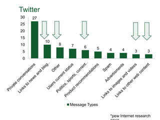Twitter*pew Internet research 2010