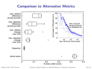 Comparison to Alternative Metrics
0 0.1 0.2 0.3 0.4 0.5
meme score
frequency
max. absolute
change
over time
max. relative
...