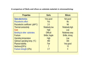 A comparison of GaAs and silicon as substrate materials in micromachining:
 