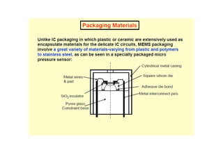 The radio frequency microelectromechanical system (RF MEMS)  Materials 