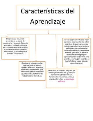 Características del
Aprendizaje
El aprendizaje requiere la
presencia de un objeto de
conocimiento y un sujeto dispuesto
a conocerlo, motivado intrínseca
y/o extrínsecamente, que participe
activamente en la incorporación
del contenido, pues nadie puede
aprender si no lo desea.

Requiere de esfuerzo mental,
para acercarse al objeto a
conocer, observarlo, analizarlo,
sintetizarlo, comprenderlo, y de
condiciones óptimas del entorno
(que no exista un alto nivel de
ruido o factores distractivos)

El nuevo conocimiento será mejor
aprendido si se respetan los estilos
cognitivos de quien aprende, su
inteligencia predominante dentro de
las inteligencias múltiples y las
características de lo que se desea
aprender, ya que no se aplicarán
las mismas estrategias para
aprender a andar en bicicleta, para
aprender a sumar, para aprender un
hecho histórico o para ubicarse
geográficamente.

Se necesita en principio, a alguien que
contribuya al aprendizaje, guiando al
aprendiente y brindándole las
herramientas necesarias, para que
luego pueda realizar un aprendizaje
autónomo.

 