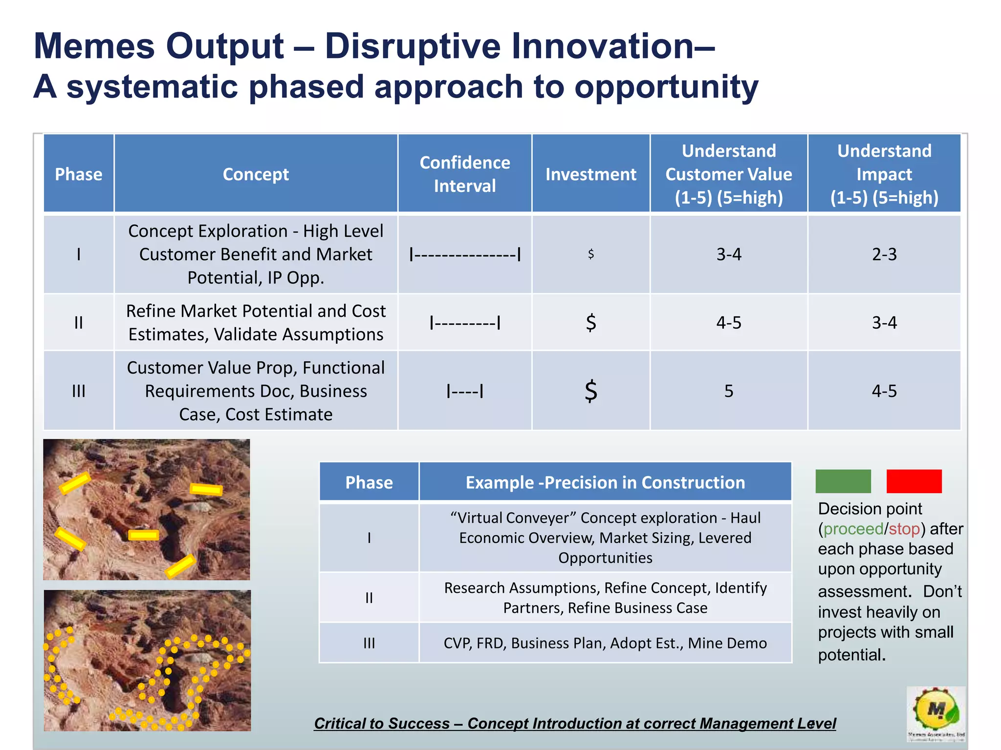 Memes Output – Disruptive Innovation–
A systematic phased approach to opportunity
Phase Concept
Confidence
Interval
Investment
Understand
Customer Value
(1-5) (5=high)
Understand
Impact
(1-5) (5=high)
I
Concept Exploration - High Level
Customer Benefit and Market
Potential, IP Opp.
I---------------I $ 3-4 2-3
II
Refine Market Potential and Cost
Estimates, Validate Assumptions
I---------I $ 4-5 3-4
III
Customer Value Prop, Functional
Requirements Doc, Business
Case, Cost Estimate
I----I $ 5 4-5
7
Phase Example -Precision in Construction
I
“Virtual Conveyer” Concept exploration - Haul
Economic Overview, Market Sizing, Levered
Opportunities
II
Research Assumptions, Refine Concept, Identify
Partners, Refine Business Case
III CVP, FRD, Business Plan, Adopt Est., Mine Demo
Critical to Success – Concept Introduction at correct Management Level
Decision point
(proceed/stop) after
each phase based
upon opportunity
assessment. Don’t
invest heavily on
projects with small
potential.
 