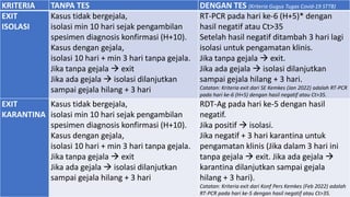 KRITERIA TANPA TES DENGAN TES (Kriteria Gugus Tugas Covid-19 STTB)
EXIT
ISOLASI
Kasus tidak bergejala,
isolasi min 10 hari sejak pengambilan
spesimen diagnosis konfirmasi (H+10).
Kasus dengan gejala,
isolasi 10 hari + min 3 hari tanpa gejala.
Jika tanpa gejala → exit
Jika ada gejala → isolasi dilanjutkan
sampai gejala hilang + 3 hari
RT-PCR pada hari ke-6 (H+5)* dengan
hasil negatif atau Ct>35
Setelah hasil negatif ditambah 3 hari lagi
isolasi untuk pengamatan klinis.
Jika tanpa gejala → exit.
Jika ada gejala → isolasi dilanjutkan
sampai gejala hilang + 3 hari.
Catatan: Kriteria exit dari SE Kemkes (Jan 2022) adalah RT-PCR
pada hari ke-6 (H+5) dengan hasil negatif atau Ct>35.
EXIT
KARANTINA
Kasus tidak bergejala,
isolasi min 10 hari sejak pengambilan
spesimen diagnosis konfirmasi (H+10).
Kasus dengan gejala,
isolasi 10 hari + min 3 hari tanpa gejala.
Jika tanpa gejala → exit
Jika ada gejala → isolasi dilanjutkan
sampai gejala hilang + 3 hari
RDT-Ag pada hari ke-5 dengan hasil
negatif.
Jika positif → isolasi.
Jika negatif + 3 hari karantina untuk
pengamatan klinis (Jika dalam 3 hari ini
tanpa gejala → exit. Jika ada gejala →
karantina dilanjutkan sampai gejala
hilang + 3 hari).
Catatan: Kriteria exit dari Konf Pers Kemkes (Feb 2022) adalah
RT-PCR pada hari ke-5 dengan hasil negatif atau Ct>35.
 