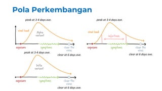 Pola Perkembangan
peak at 3-4 days ave.
peak at 3-4 days ave.
peak at 3-4 days ave.
clear at 6 days ave.
clear at 6 days ave.
clear at 6 days ave.
 